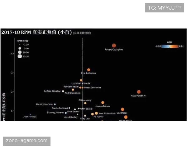 班恩无球外切三分效率超越上季拉开进攻空间